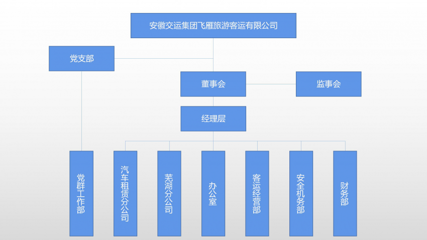 飛雁旅游公司組織架構(gòu)圖_01.jpg